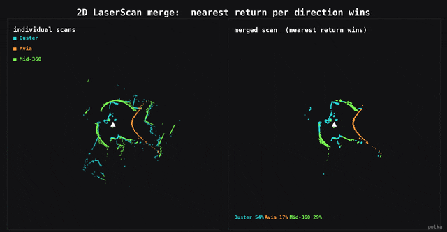 2D LaserScan merge
