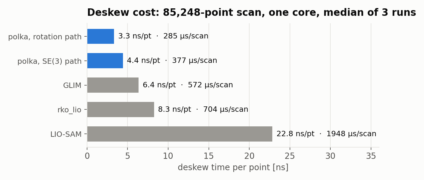 deskew time per point: polka, GLIM, rko_lio, LIO-SAM