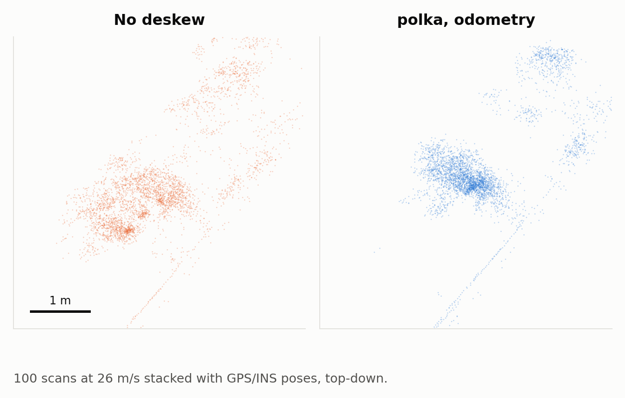 one roadside object over 100 scans, without and with deskew