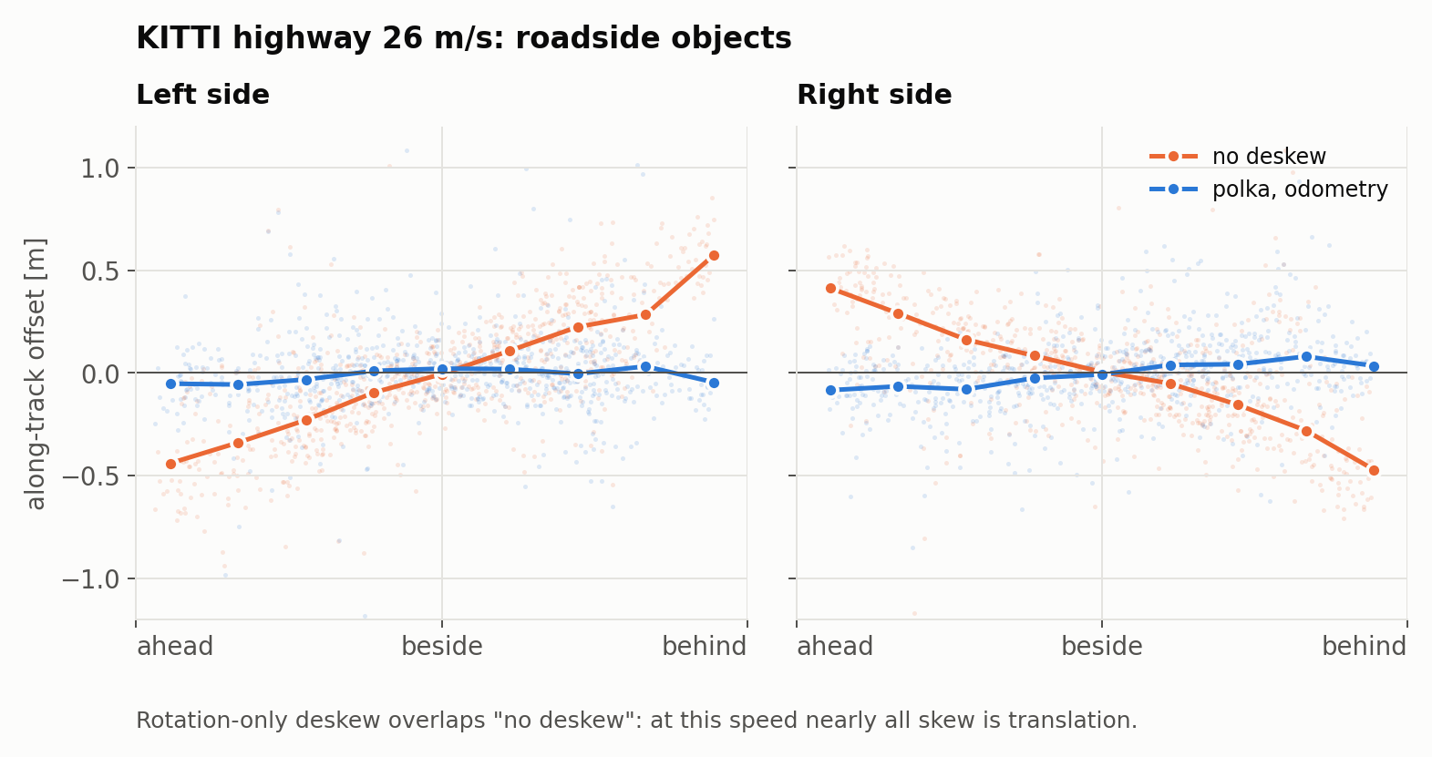 along-track offset of roadside objects against sweep phase