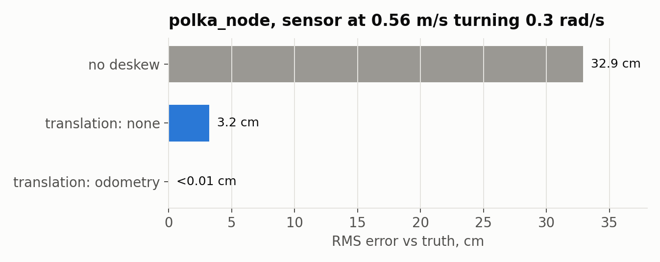 RMS error against truth: no deskew, translation none, translation odometry