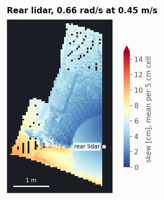 raw skew per 5 cm cell on the rear lidar during a turn