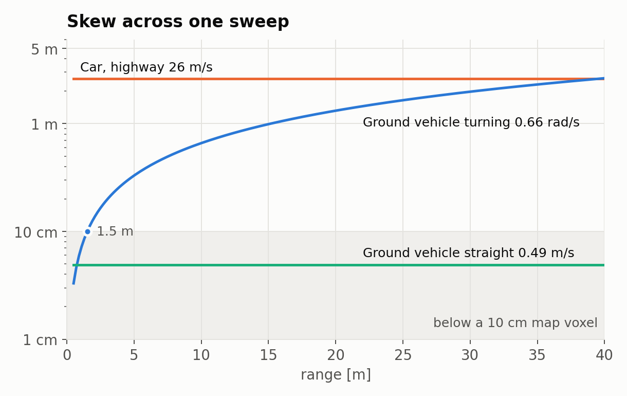 skew across one sweep against range, for three motions