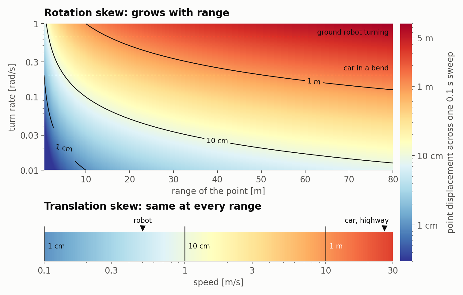 rotation skew by turn rate and range; translation skew by speed